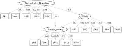 Psychometric properties of the Chinese version of Sport Anxiety Scale-2